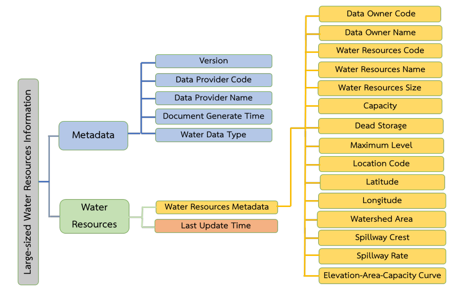 รูปแสดงโครงสร้างข้อมูลสารสนเทศแหล่งน้ำขนาดใหญ่ (Large-sized Water Resources Information)