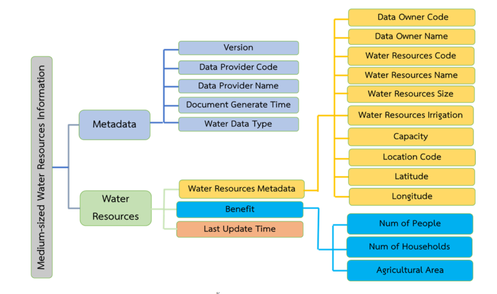 รูปแสดงโครงสร้างข้อมูลสารสนเทศแหล่งน้ำขนาดกลาง (Medium-sized Water Resources Information)