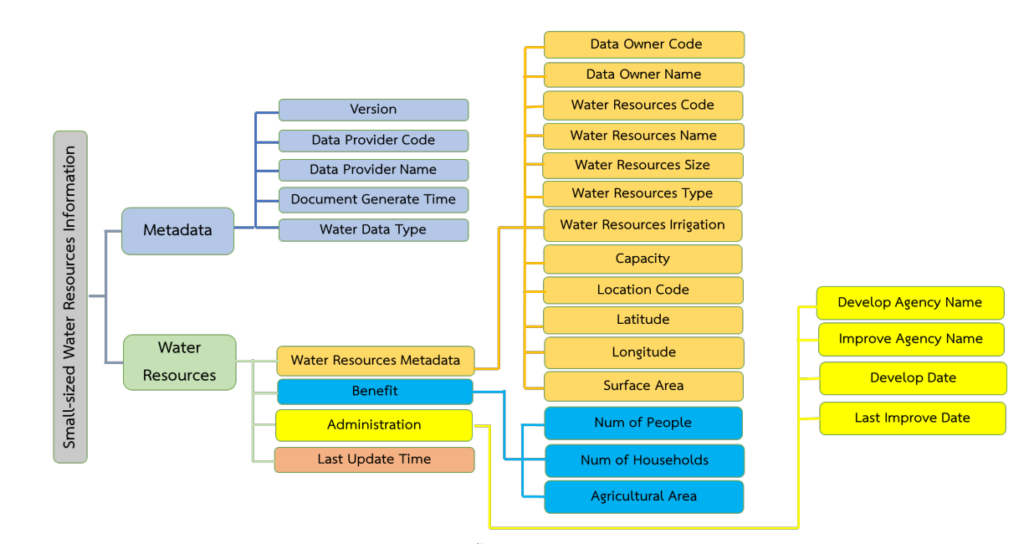 รูปแสดงโครงสร้างข้อมูลสารสนเทศแหล่งน้ำขนาดเล็ก (Small-sized Water Resources Information)