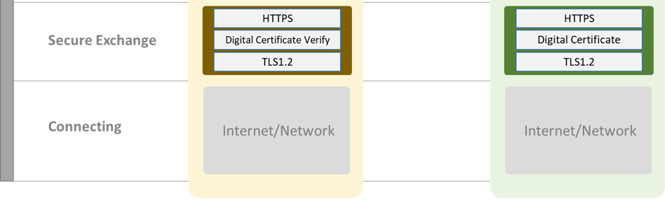 รูปแสดงการรักษาความลับข้อมูลสื่อสาร (Secure Exchange)