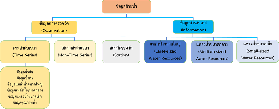 รูปแสดงโครงสร้างข้อมูลด้านน้ำที่จะทำการแลกเปลี่ยน