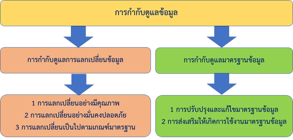 รูปแสดงภาพรวมการกำกับดูแลข้อมูล